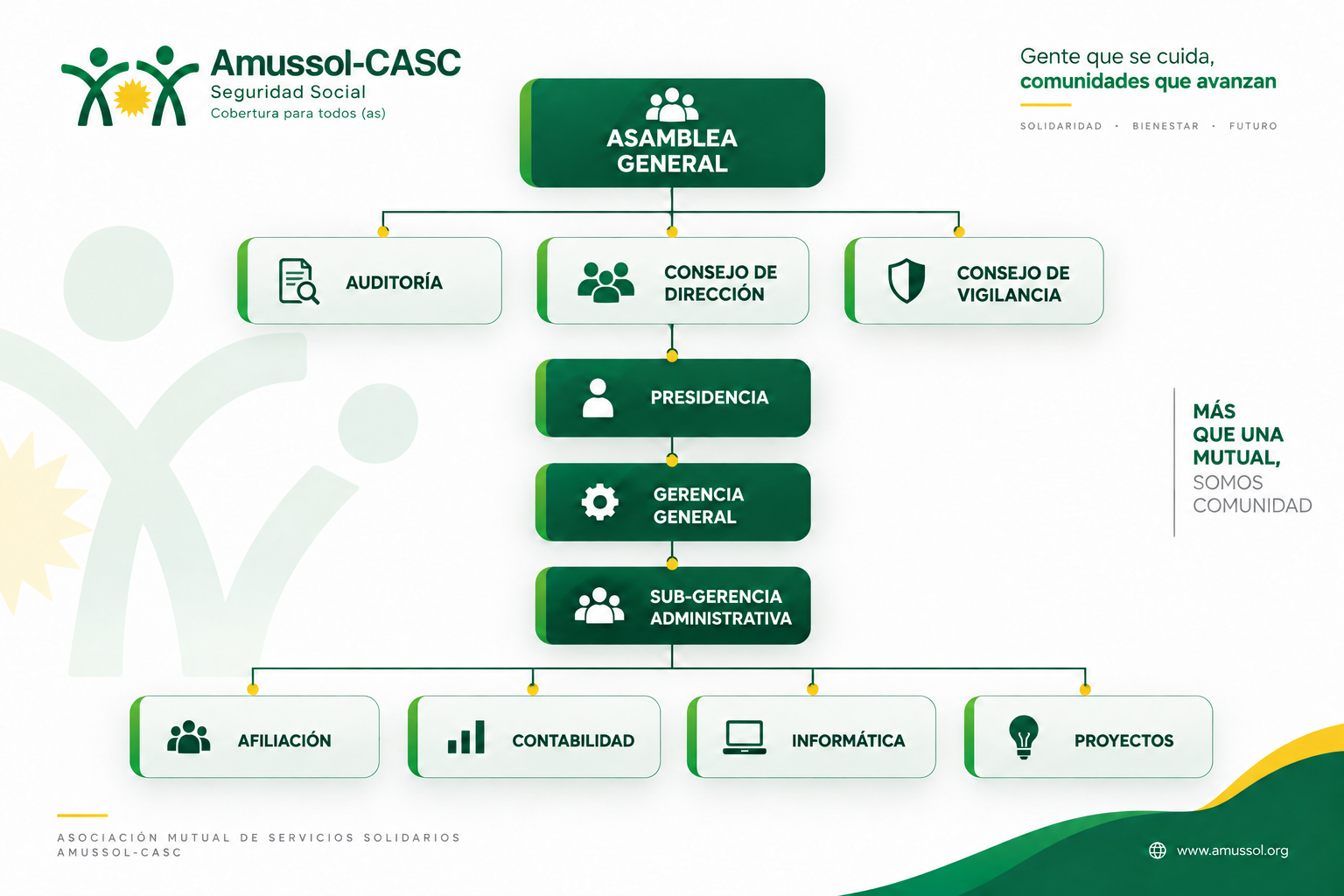 Organigrama Institucional AMUSSOL-CASC
